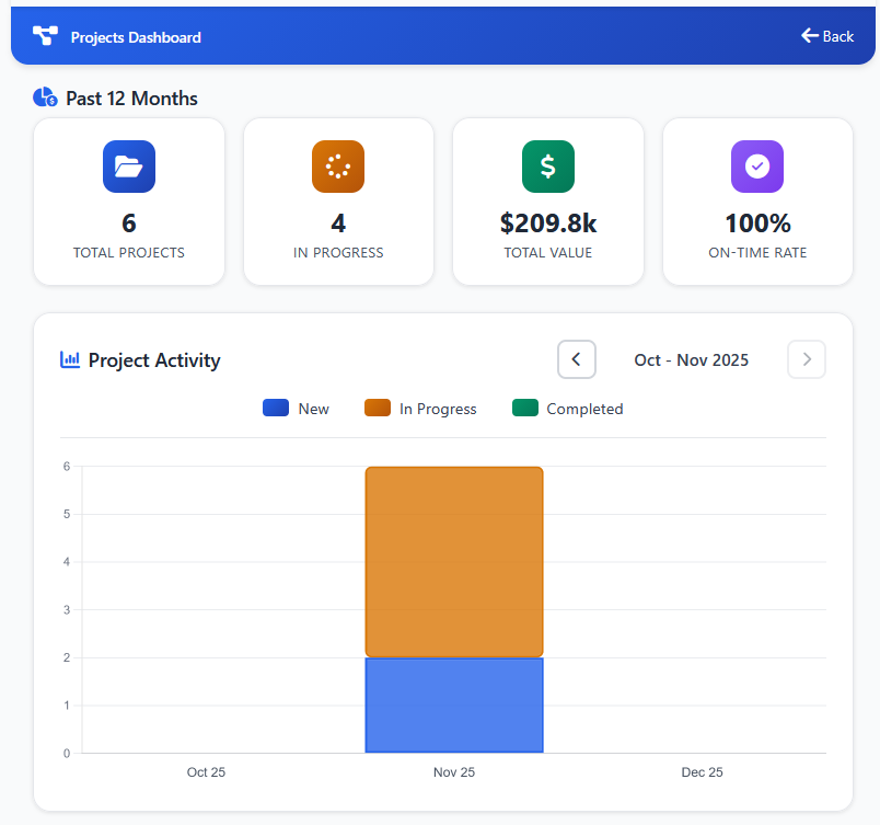 BidHero Projects Analytics Dashboard